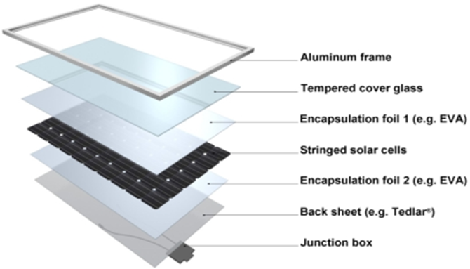 solar panel layers